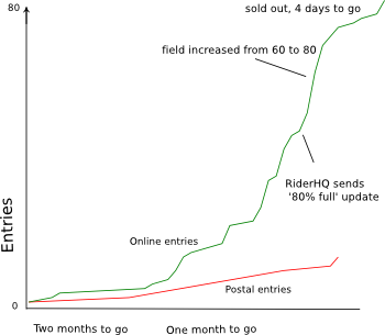 graph showing entries vs time